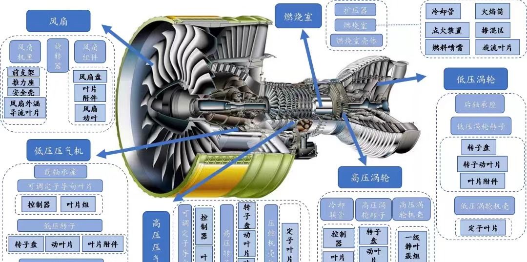 整机丨图文带你详细了解航空发动机的主要零部件（建议收藏）