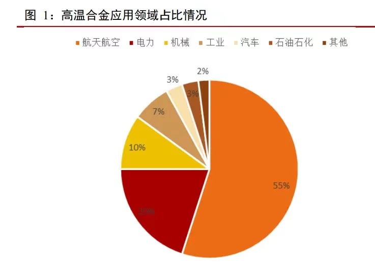高温合金市场需求、供给和主要企业分析