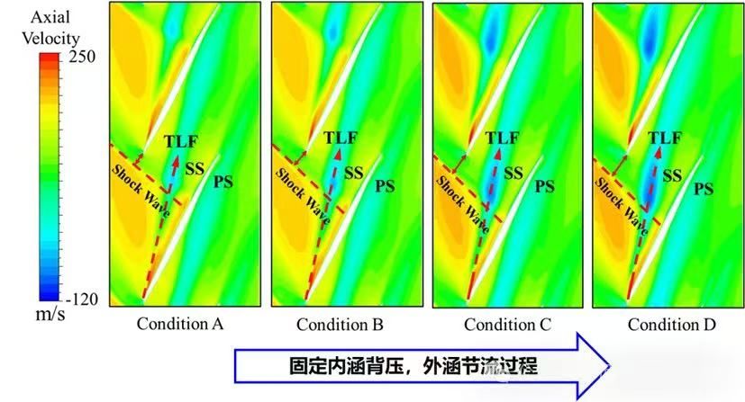 两机仿真丨中科院工热所顶刊：自适应变循环航空发动机风扇的气动特性和损失机理