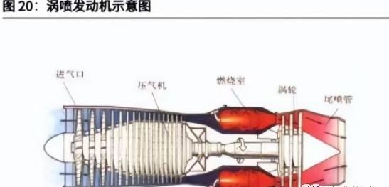 干货丨深度报告：航空发动机全球格局、材料与核心零部件的发展及关键产业链解析