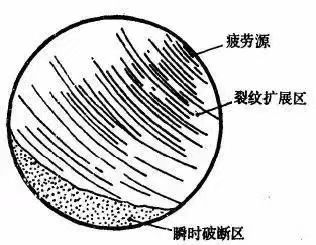 强度丨航空发动机疲劳问题及寿命预测方法