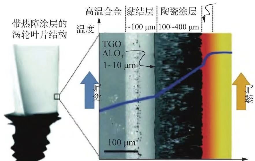 两机叶片丨703所：某型燃气轮机热障涂层对涡轮动叶冷却效果的影响机制研究